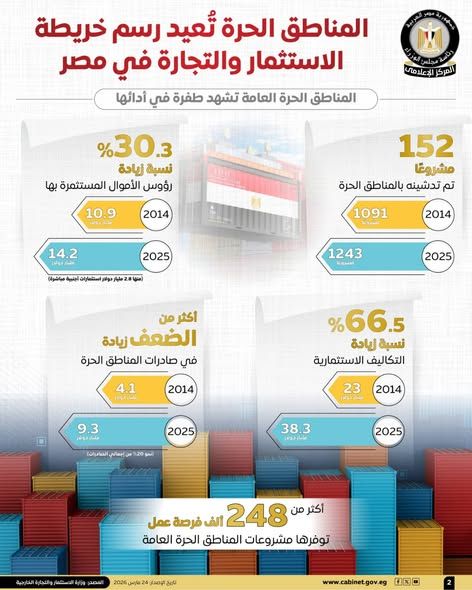 الوزراء: المناطق الحرة تُعيد رسم خريطة الاستثمار والتجارة في مصر - الخليج الان