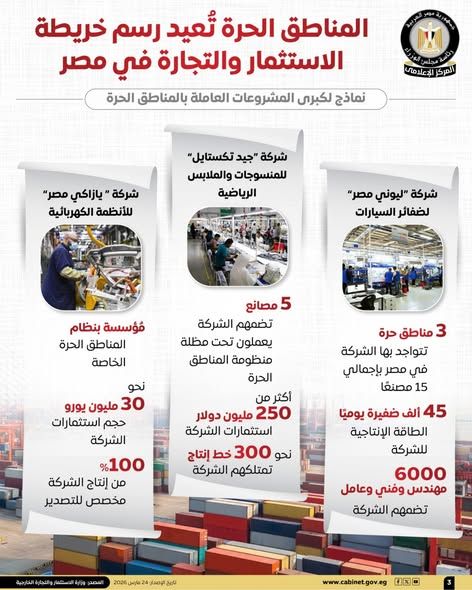 الوزراء: المناطق الحرة تُعيد رسم خريطة الاستثمار والتجارة في مصر - الخليج الان