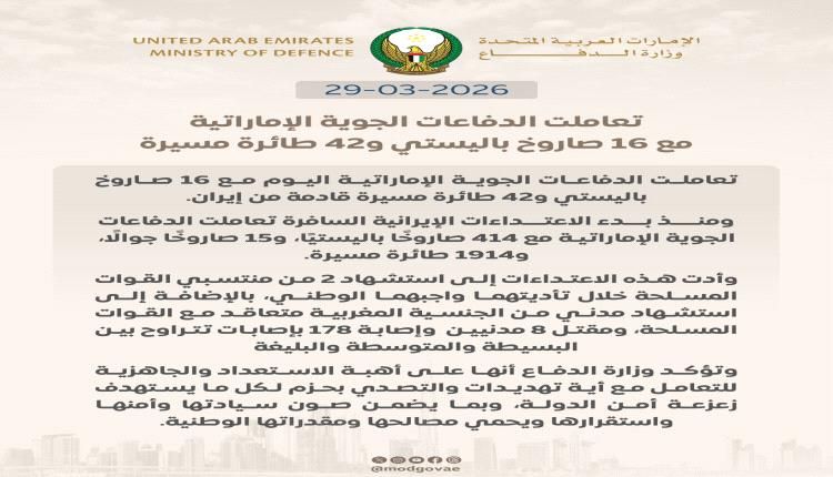 الدفاعات الجوية الإماراتية تتصدى لـ16 صاروخاً باليستياً و42 طائرة مسيرة