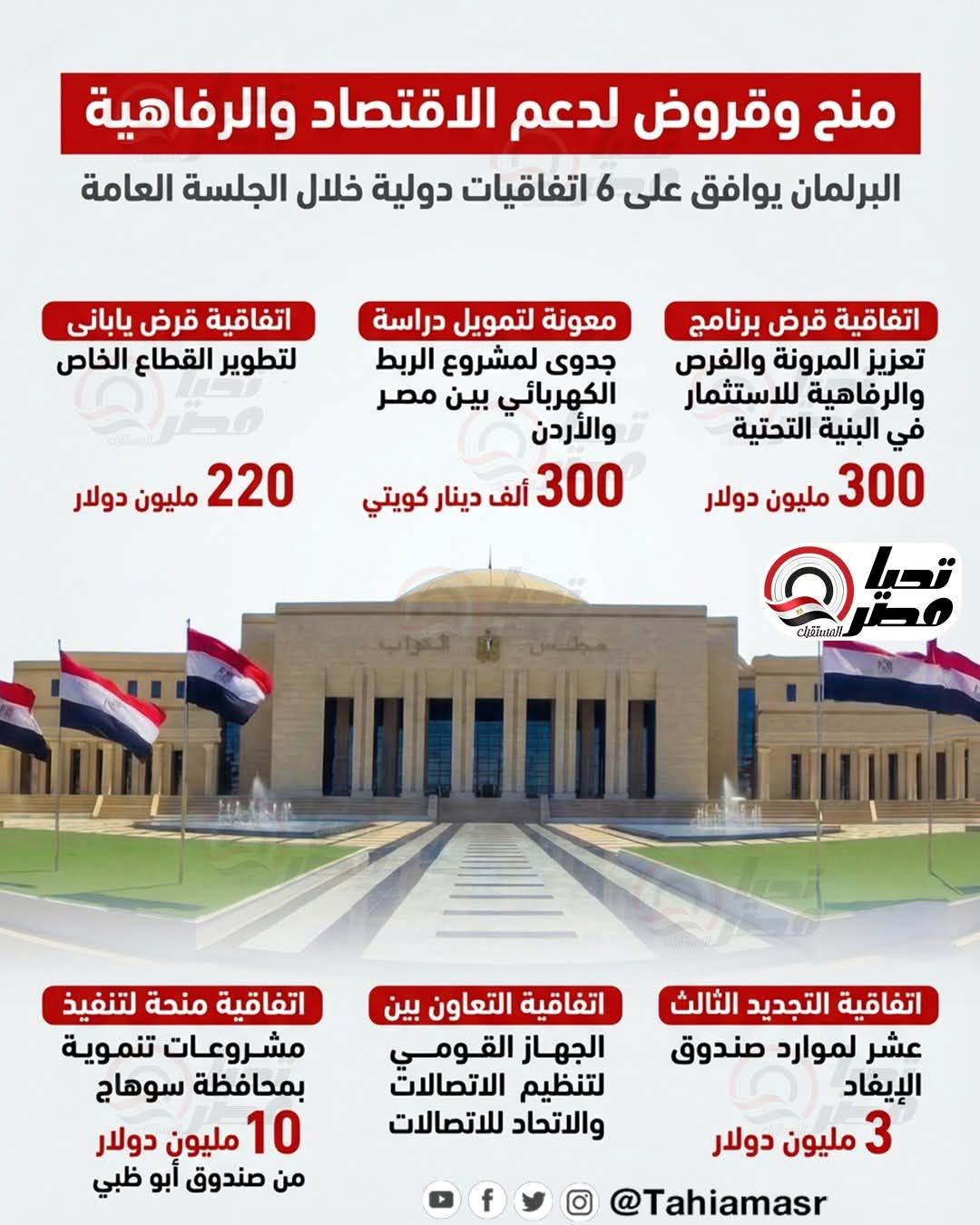 «لتطوير قطاع البنية الأساسيةوزيادة الاستثمار».. البرلمان يوافق على 6 اتفاقيات دولية اليوم - الخليج الان