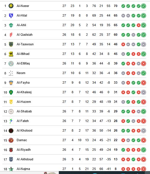 ترتيب الدوري السعودي.. جدول ترتيب الدوري السعودي بعد تعادل الهلال أمام التعاون - الخليج الان