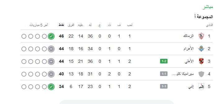 ترتيب الدوري المصري.. جدول ترتيب الدوري المصري الممتاز بعد فوز الأهلي على سموحة - الخليج الان