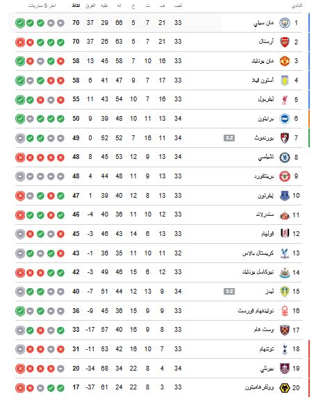 ترتيب الدوري الانجليزي.. جدول ترتيب الدوري الإنجليزي الممتاز بعد فوز مانشستر سيتي على بيرنلي - الخليج الان