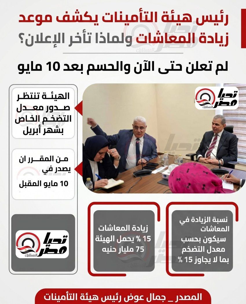 لم تعلن حتى الآن والحسم بعد 10 مايو.. رئيس هيئة التأمينات يكشف من البرلمان موعد زيادة المعاشات ولماذا تأخر الإعلان؟ - الخليج الان