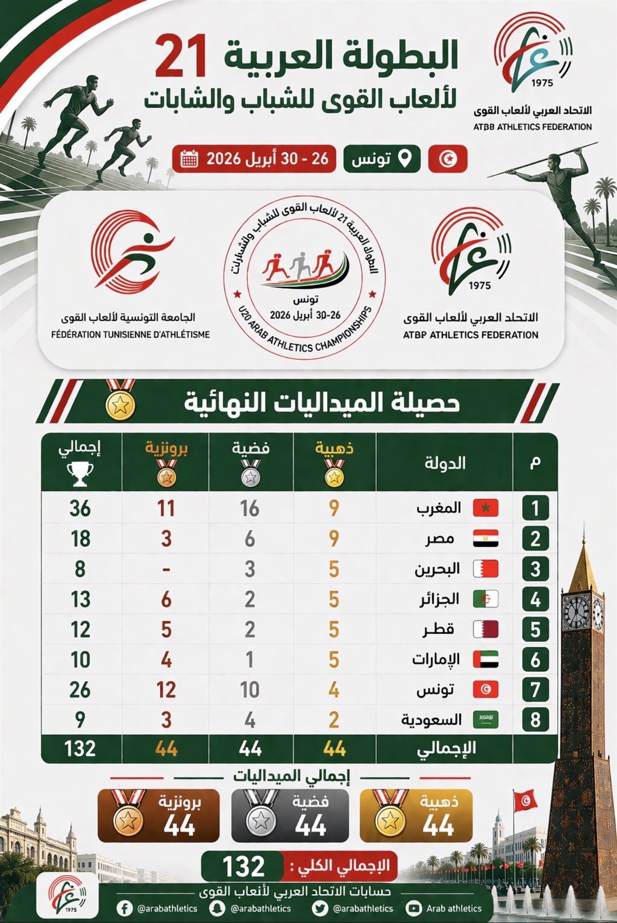 مصر تحصد 18 ميدالية وتتوج وصيف البطولة العربية لألعاب القوى - الخليج الان