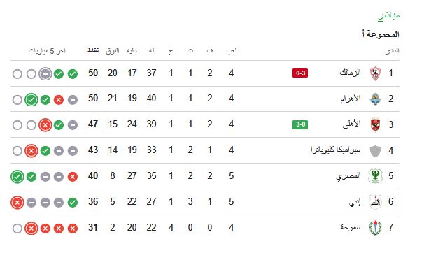 ترتيب الدوري المصري.. جدول ترتيب الدوري المصري الممتاز بعد مباراة الأهلي والزمالك - الخليج الان