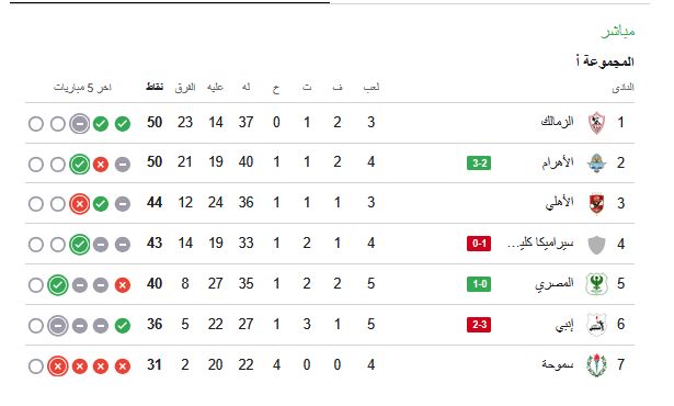 ترتيبات الدوري المصري.. جدول ترتيب الدوري المصري الممتاز بعد فوز بيراميدز على إنبي - الخليج الان