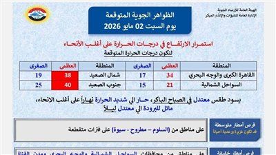 حالة الطقس غدا السبت 2 مايو 2026.. ارتفاع الحرارة وأمطار رعدية ورياح مثيرة للأتربة - الخليج الان
