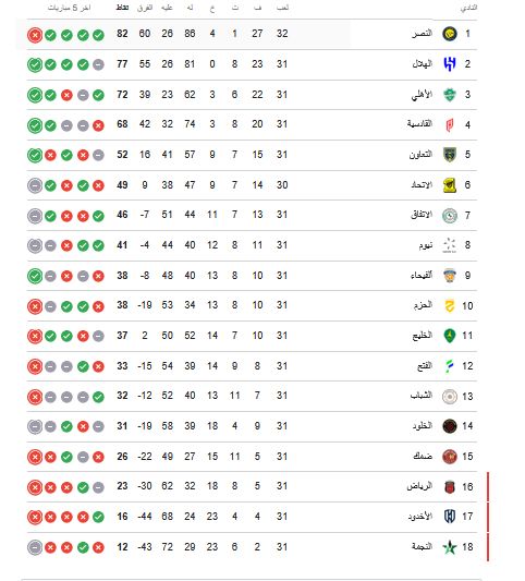 ترتيب الدوري السعودي.. جدول ترتيب دوري روشن السعودي بعد فوز النصر على الشباب - الخليج الان