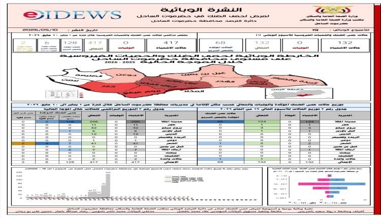 ‏ارتفاع ملحوظ في إصابات حمى الضنك بساحل حضرموت وتصدر المكلا القائمة