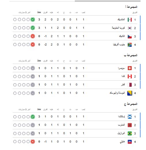 ترتيب مجموعات كأس العالم 2026 بعد الجولة الأولى.. موقف المنتخبات العربية ومنتخب مصر - الخليج الان