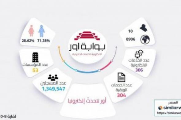 ur.gov.iq منصة أور العراق : طريقة تسجيل الحصول على سكن لطلاب الجامعات 2024-2025